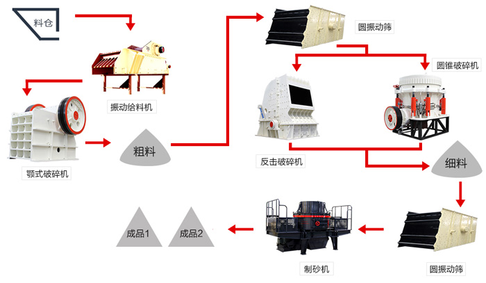 开办机制砂厂要多少钱？与您选搭的制砂设备有很大关系