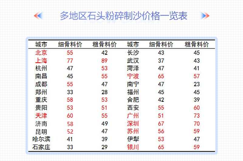 多地区石头碎沙价格表